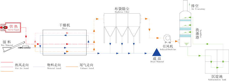 啤酒糟烘干機結(jié)構及工作原理圖